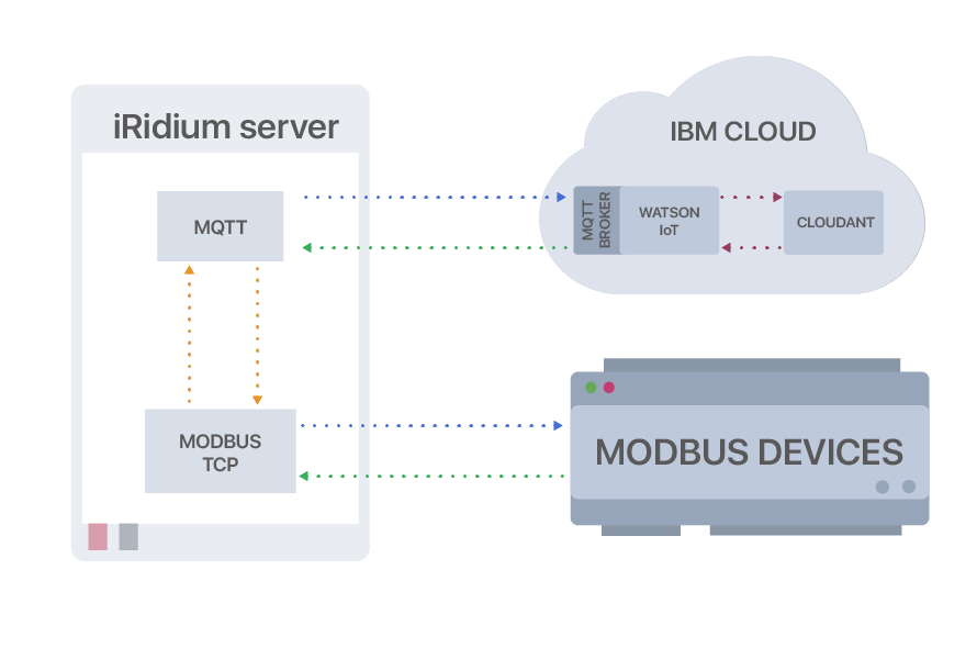 IBM_Cloud_IoT_scheme.png