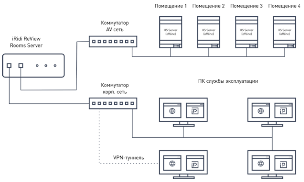 Типовая схема AVсеть и корпоративная сеть